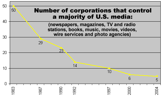 media ownership How Mass Media Shapes and Molds Society
