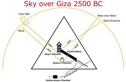 Star alignment with the Great Pyramid of Giza. Orion (associated with the god Osiris) is aligned with the King’s Chamber while Sirius (associated with the goddess Isis) is aligned with the Queen’s Chamber.