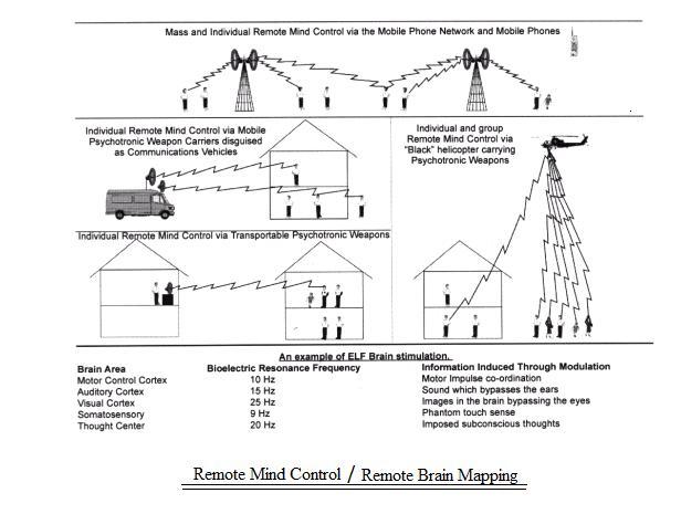 9RNM Government Files About "Remote Mind Control"